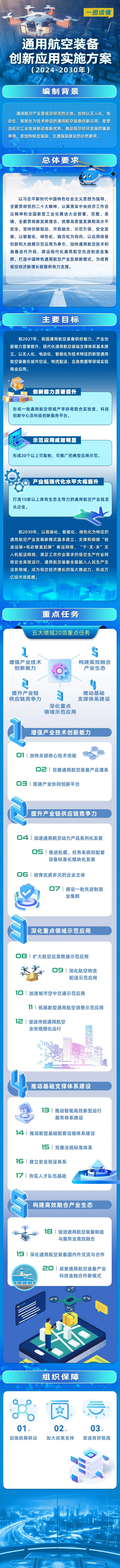 一圖讀懂《通用航空裝備創(chuàng)新應(yīng)用實施方案（2024—2030年）》