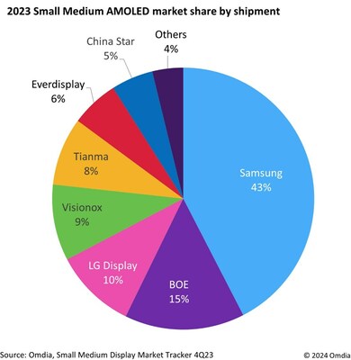 Omdia 2023 Small Medium AMOLED