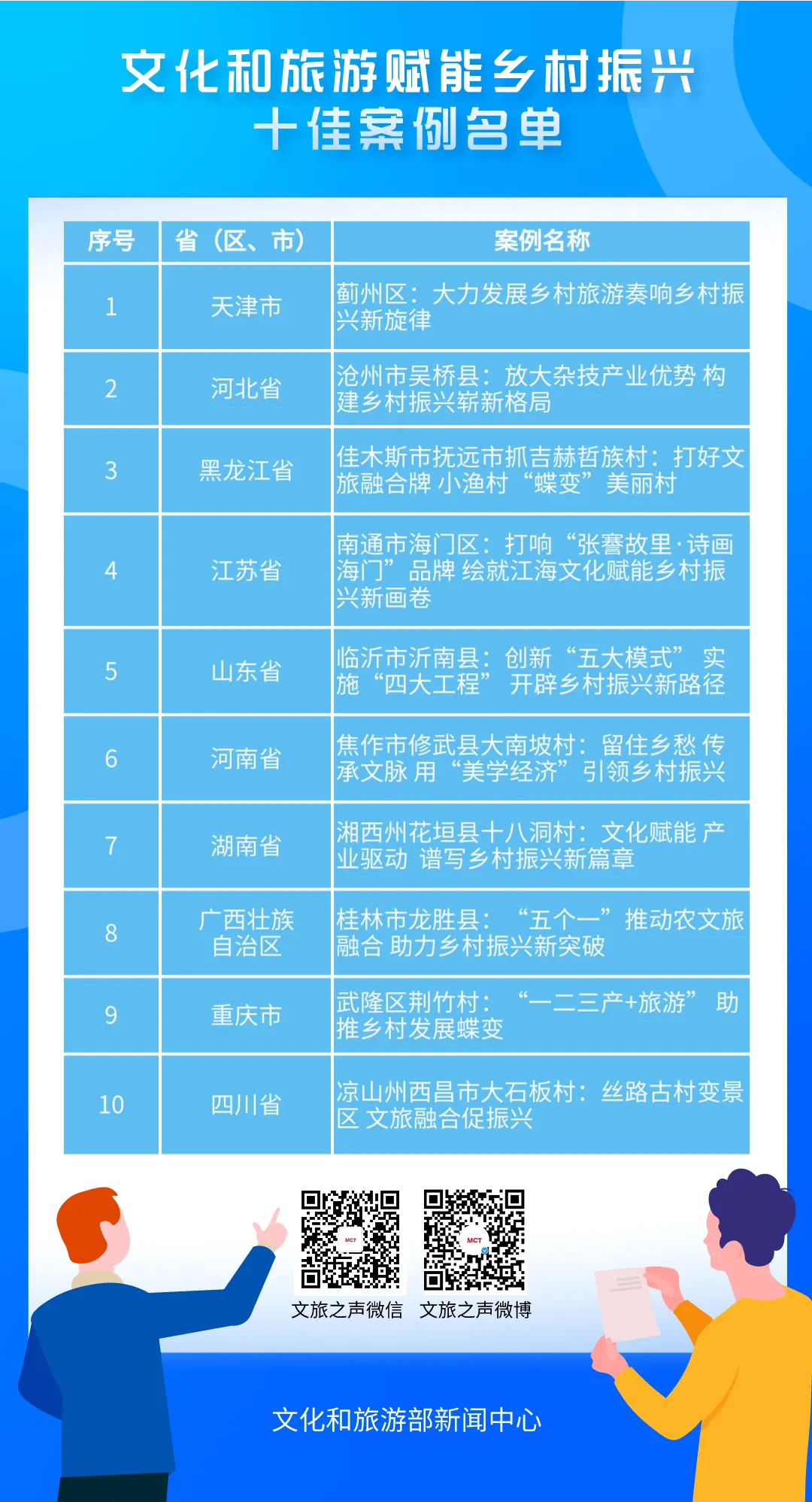 文化和旅游賦能鄉(xiāng)村振興十佳案例和優(yōu)秀案例名單公布