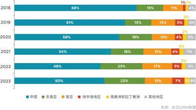 圖表C1：美國和歐盟買家的主要供應(yīng)商市場（采購量的相對份額）