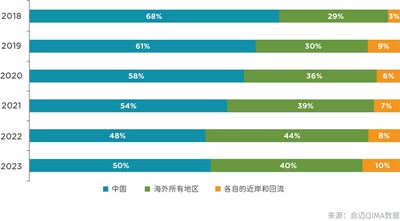 圖表N1：美國和歐盟買家采購量中海外和本土地區(qū)的相對份額