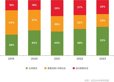 圖表E1：道德經(jīng)營審核結(jié)果中工廠評級的演變，2019-2023年（全球平均水平）