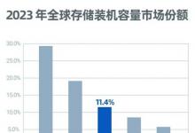 Gartner：2023年浪潮信息存儲(chǔ)裝機(jī)容量全球前三