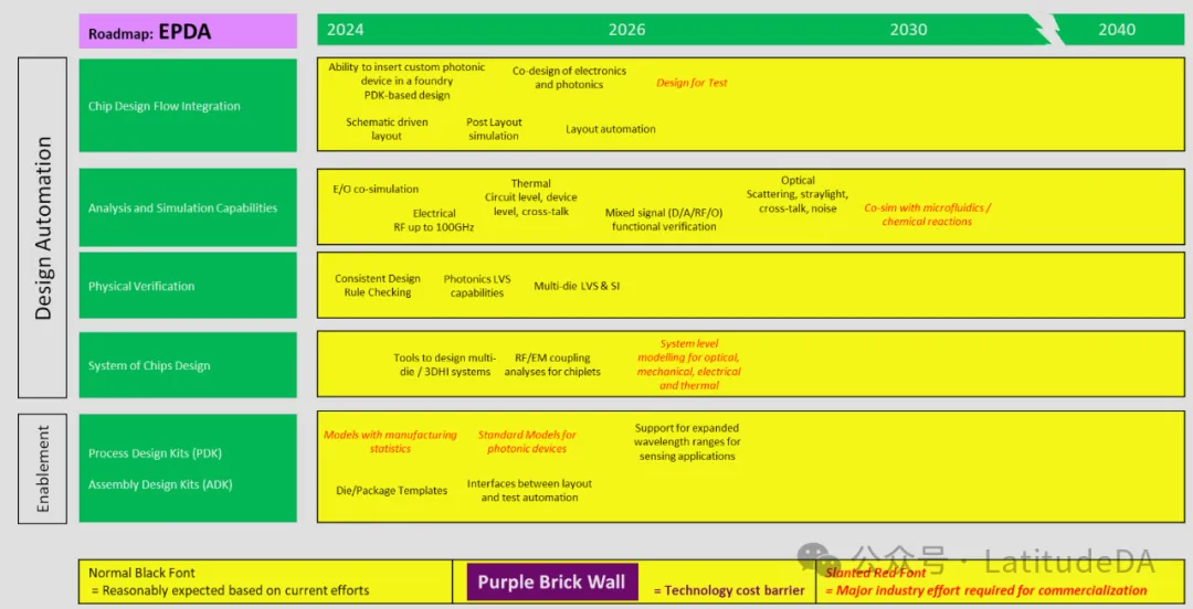美國集成光電子系統(tǒng)路線圖|電子光子設(shè)計自動化（EPDA）的趨勢與挑戰(zhàn)