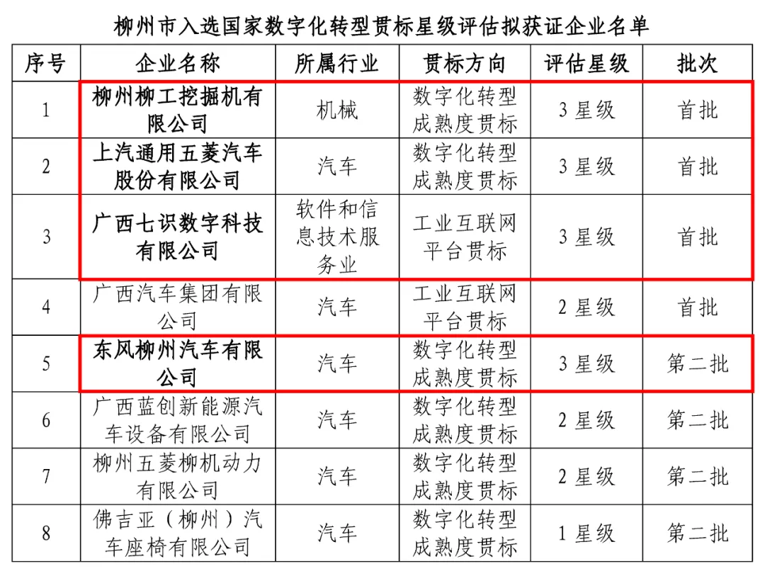 柳州這些企業(yè)獲評(píng)國家數(shù)字化轉(zhuǎn)型成熟度貫標(biāo)最高評(píng)級(jí)