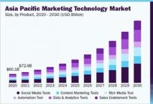 熱度退去，中國MarTech市場走向終局？