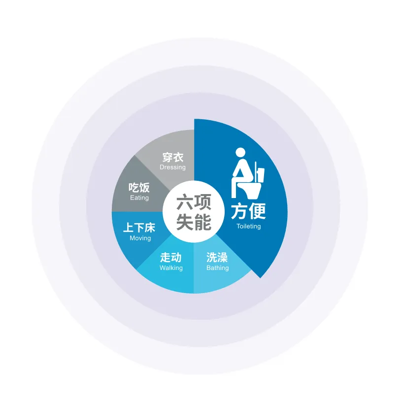 作為科技：構(gòu)建失能老人的智能護(hù)理解決方案