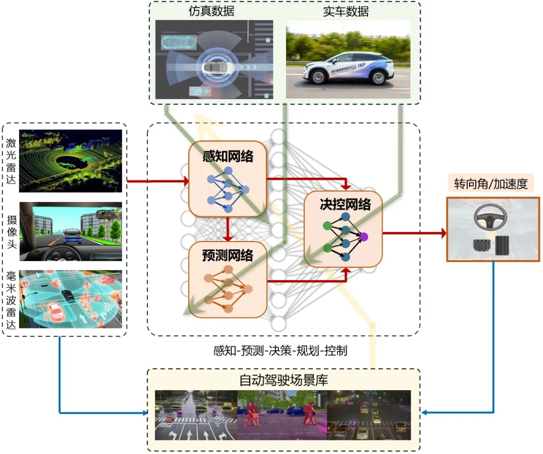 智行者聯(lián)合清華大學(xué)等單位完成國(guó)內(nèi)首套端到端自動(dòng)駕駛系統(tǒng)的開(kāi)放道路測(cè)試