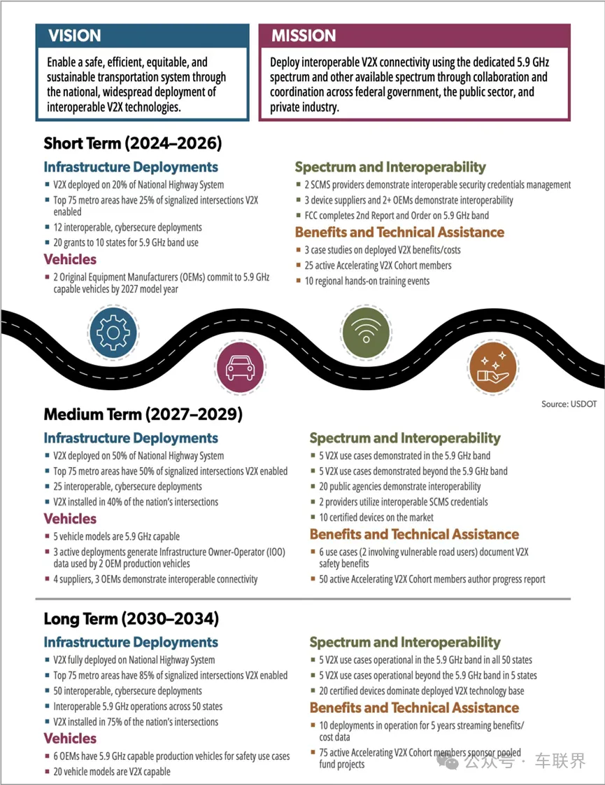 C-V2X車聯(lián)網(wǎng)加速規(guī)模落地，美國(guó)出臺(tái)詳細(xì)全國(guó)部署計(jì)劃