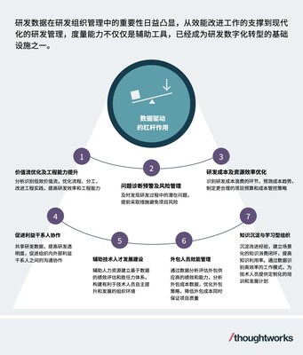 發(fā)揮度量在效能改進和研發(fā)管理中的驅(qū)動作用