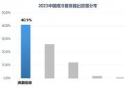 IDC：2023中國液冷服務(wù)器，浪潮信息份額第一超40%