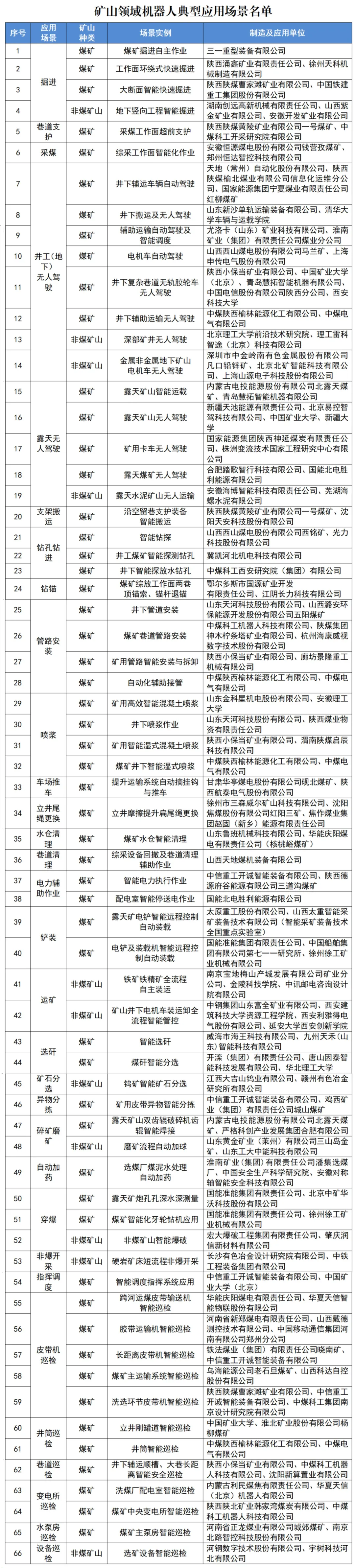 31個(gè)場(chǎng)景66個(gè)實(shí)例上榜！礦山領(lǐng)域機(jī)器人典型應(yīng)用場(chǎng)景名單公布