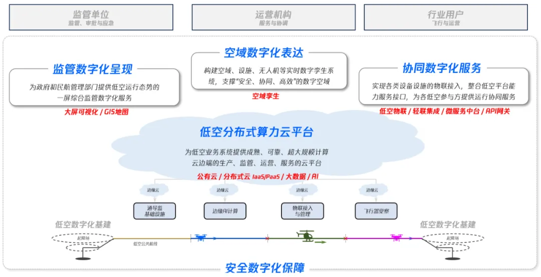 騰訊聯(lián)合中國無人機產(chǎn)業(yè)創(chuàng)新聯(lián)盟等發(fā)布eVTOL產(chǎn)業(yè)報告 六大方向助力低空數(shù)字化