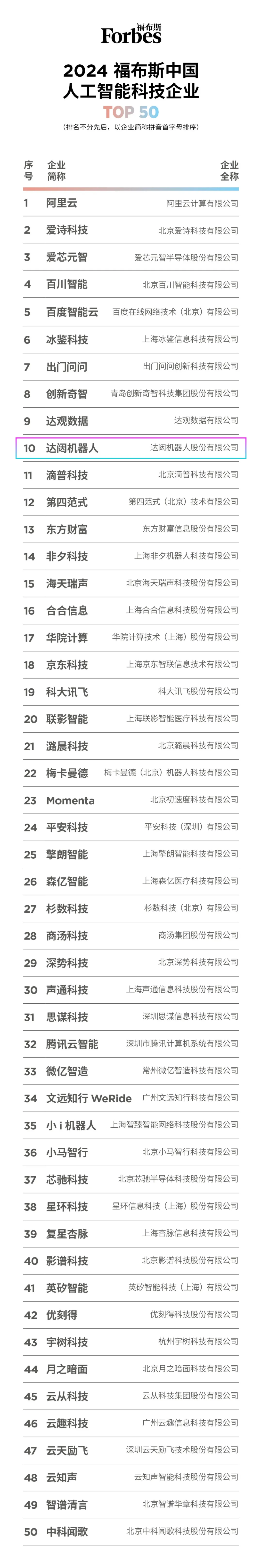 達(dá)闥榮登“2024福布斯中國人工智能科技企業(yè)TOP 50”，黃曉慶獲評“人工智能影響力人物”