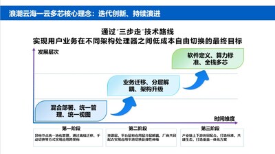 浪潮云海“一云多”三步走技術(shù)路線