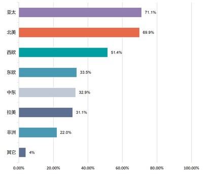 圖為受訪中國(guó)品牌“走出去”目的地分布情況