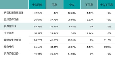 圖為受訪海外媒體人對(duì)中國(guó)品牌優(yōu)勢(shì)的評(píng)價(jià)