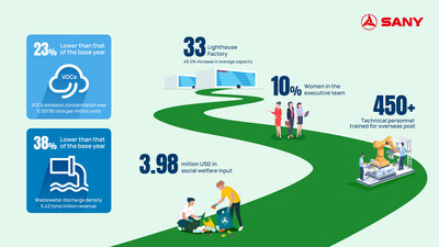 SANY Heavy Industrys sustainable development footprint