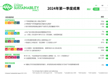 助力客戶減碳5.76億噸 施耐德電氣2024年一季度可持續(xù)發(fā)展實(shí)現(xiàn)良好開端