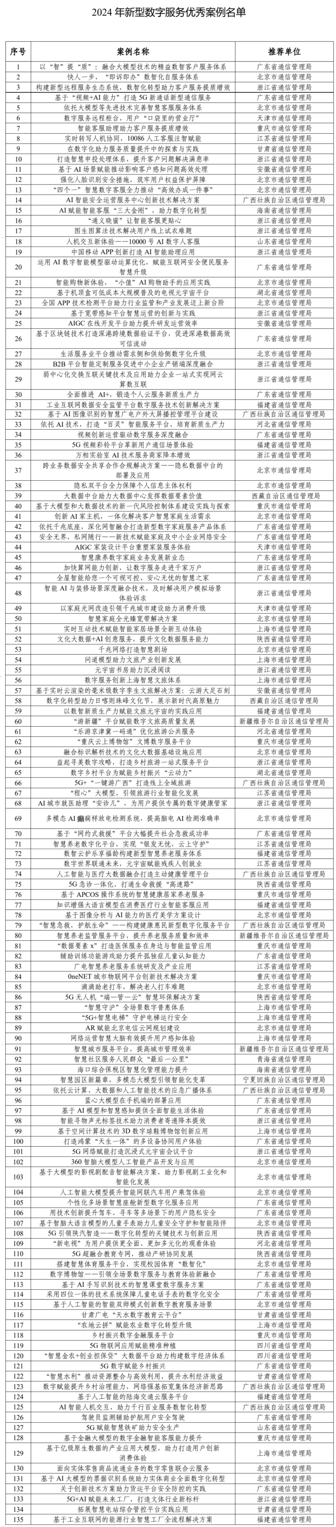 2024年新型數(shù)字服務(wù)優(yōu)秀案例名單公布