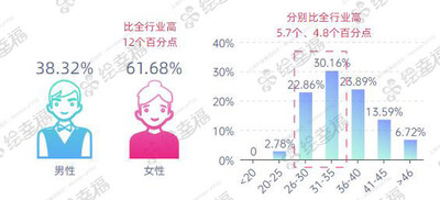 （2023年醫(yī)療醫(yī)藥行業(yè)員工性別占比&員工年齡分布）