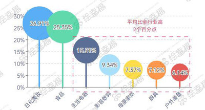 （2023年醫(yī)療醫(yī)藥行業(yè)員工積分兌換商品品類占比）