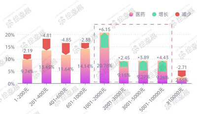 （2023年度醫(yī)療醫(yī)藥行業(yè)員工年兌換積分金額占比分布）