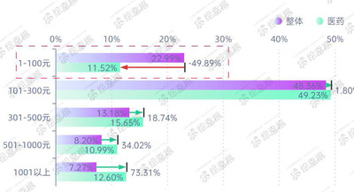 （2023年度醫(yī)療醫(yī)藥行業(yè)員工積分兌換客單價占比分布）