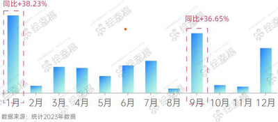 （2023年醫(yī)療醫(yī)藥行業(yè)企業(yè)年度積分發(fā)放金額月度趨勢）