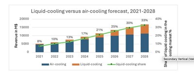 2021-2028年液體冷卻與空氣冷卻預(yù)測