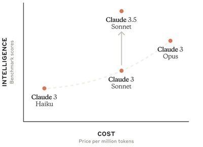 Claude 3.5 Sonnet測評圖