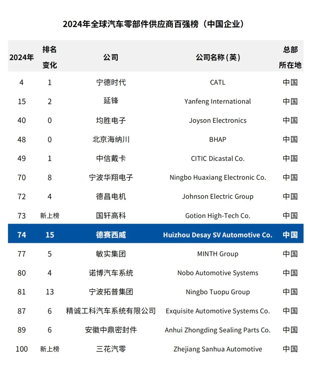 德賽西威連續(xù)四年登榜全球汽車零部件供應(yīng)商百?gòu)?qiáng)