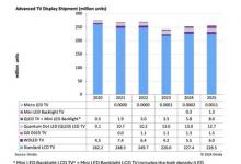 Omdia：預(yù)計(jì)到2025年，Mini LED背光LCD顯示屏的出貨量將超過(guò)OLED顯示屏