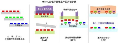 1) 紅、綠、藍(lán)三色 LED 分別制作在透明基板生長(zhǎng)晶圓上。2) LLO：生長(zhǎng)晶圓上的 LED 與帶有粘合劑的臨時(shí)載板接觸并固定，準(zhǔn)分子激光透過(guò)透明基板聚焦并將 LED 與其分離。3) LIFT：準(zhǔn)分子激光透過(guò)臨時(shí)載板聚焦，選擇性分離各個(gè)單顆 LED，并將它們轉(zhuǎn)移到最終基板上的焊盤(pán)位置。4) LAB：半導(dǎo)體激光一次加熱多顆 LED 和焊料，使其快速熔化并形成最終鍵合。