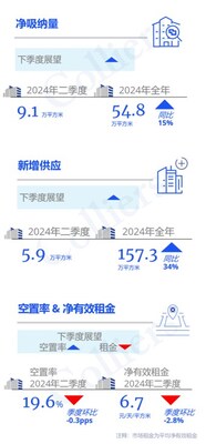 高力國際2024年第二季度上海辦公樓市場回顧與展望