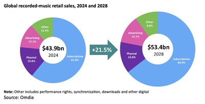 2024年和2028年全球錄制音樂零售額