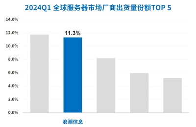 數(shù)據(jù)來源: Gartner