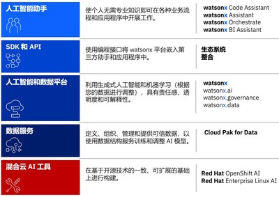 IBM專家解讀watsonx新功能： 硬幣的兩面