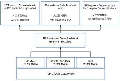 IBM專家解讀watsonx新功能： 硬幣的兩面