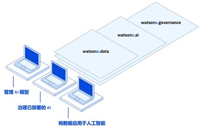 IBM專家解讀watsonx新功能： 硬幣的兩面