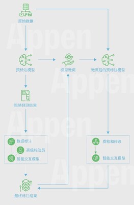 澳鵬MatrixGo?平臺(tái)自動(dòng)化數(shù)據(jù)標(biāo)注回環(huán)