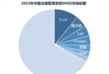 市場占有率第一，富勒領跑中國WMS軟件市場