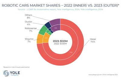 2023年全球L4自動駕駛激光雷達市場中，禾賽以高達74%的市場份額穩(wěn)居榜首