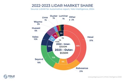 禾賽全球車載激光雷達市占率第一