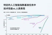 斯坦福年度《人工智能指數(shù)報告》的十條重要結(jié)論