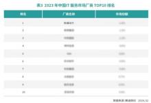 軟通動力榮膺2023年中國IT服務(wù)市場份額第一名和IT咨詢國內(nèi)領(lǐng)導(dǎo)者廠商首位