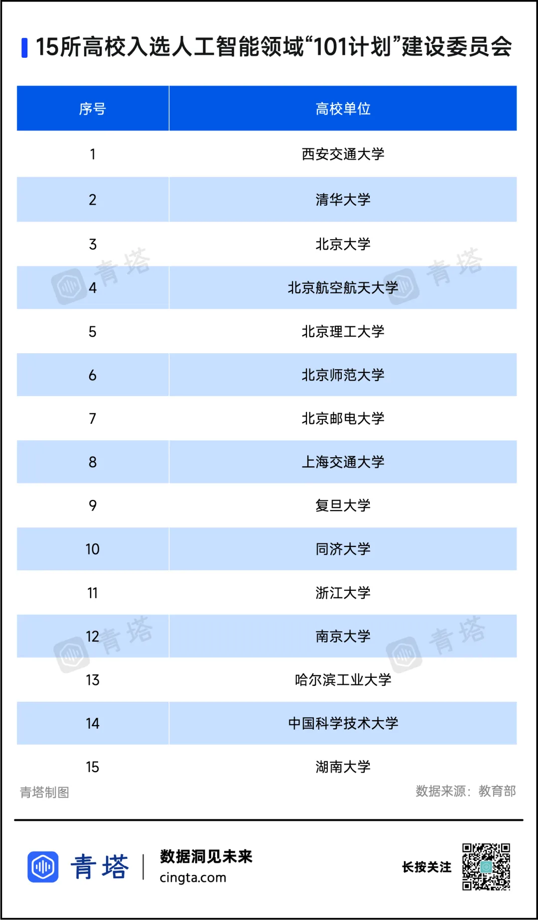 人工智能領(lǐng)域“101計(jì)劃”建設(shè)委員會(huì)成立，15所高校，再入選教育部重磅計(jì)劃！