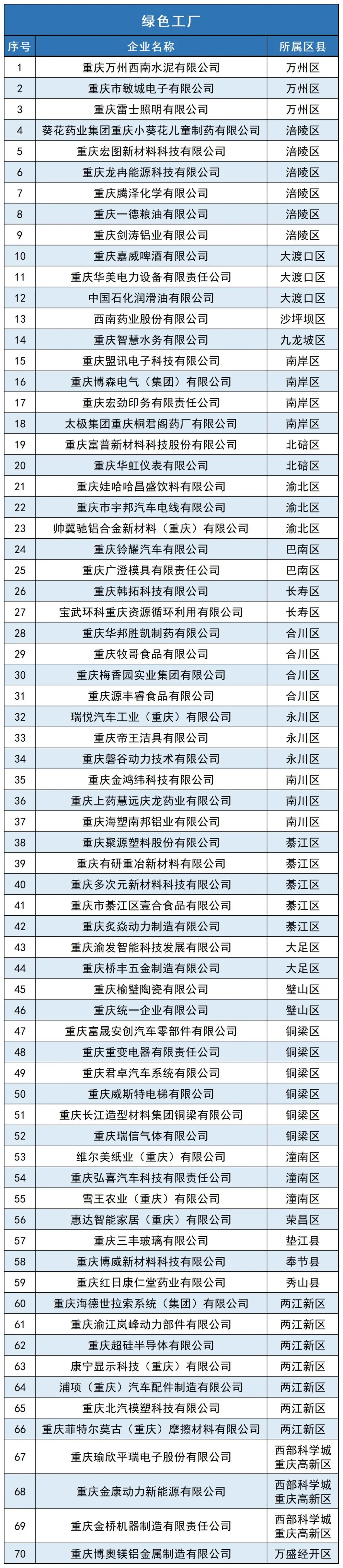 70家工廠+5個(gè)工業(yè)園區(qū)！2024年度重慶市綠色制造示范名單公布