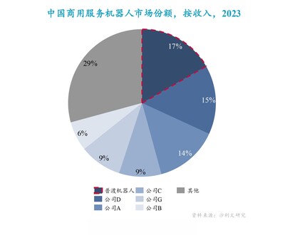 中國商用服務(wù)機(jī)器人市場份額