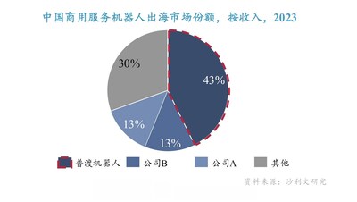 中國商用服務(wù)機(jī)器人企業(yè)出海市場份額